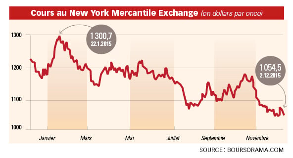 Cours au New York Mercantile Exchange (en dollars par once) &copy; J.A.
