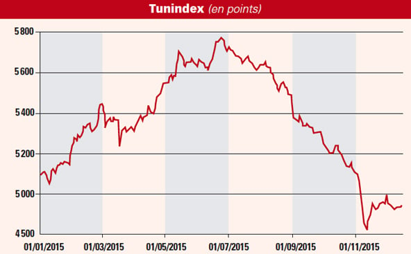 Tunindex (en points) &copy; Source : Alphamena