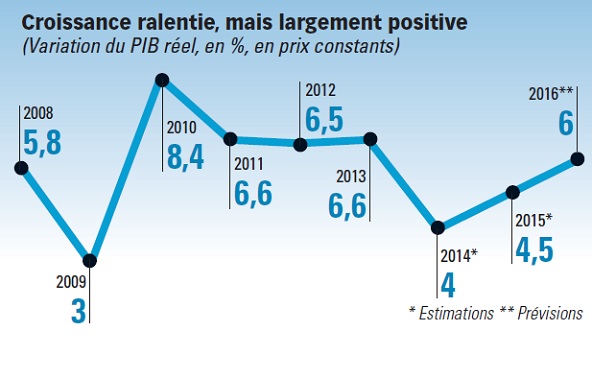 Croissance ralentie, mais largement positive &copy; Sources : FMI, Gouvernement, oct. 2015
