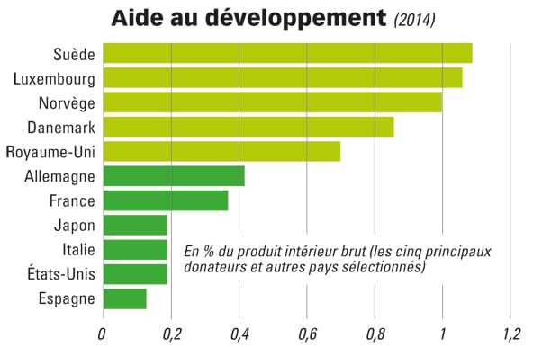 Aide au développement &copy; Source : OCDE
