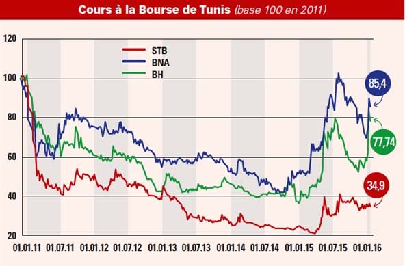 Cours à la bourse de Tunis (base 100 en 2011) &copy; Alphamena