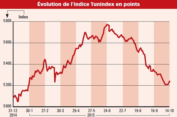 Évolution de l'indice Tunindex &copy; Source : Alphamena 2015