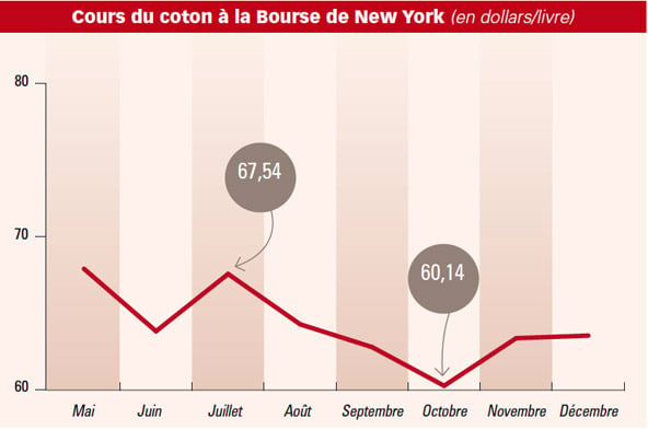 Cours du coton à la Bourse de New York (en dollars/livre) &copy; Source : Bloomberg