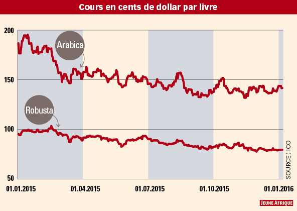 Cours en cents de dollars par livre &copy; J.A.