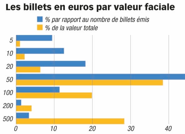 Les billets en euros par valeure faciale &copy; Source : ECB