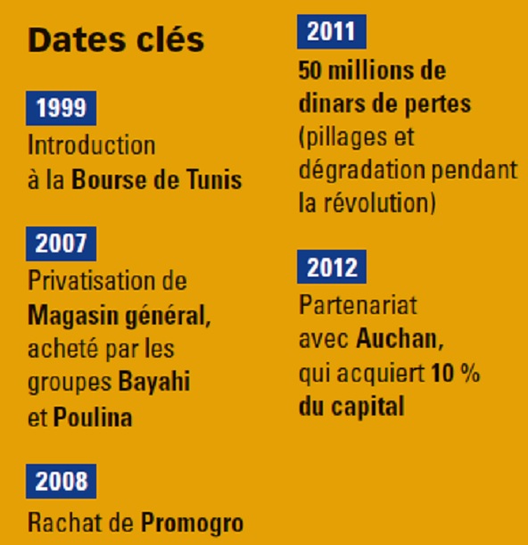 Dates clés de l'histoire de Magasin général en Tunisie. &copy; DR