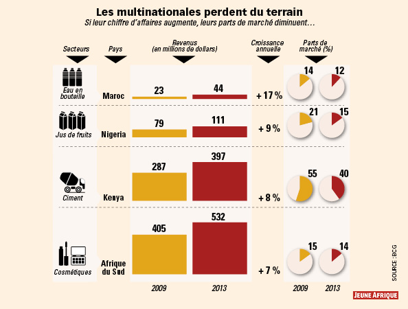 Les multinationales perdent du terrain &copy; J.A.