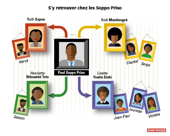 La généalogie des Soppo Priso &copy; J.A.