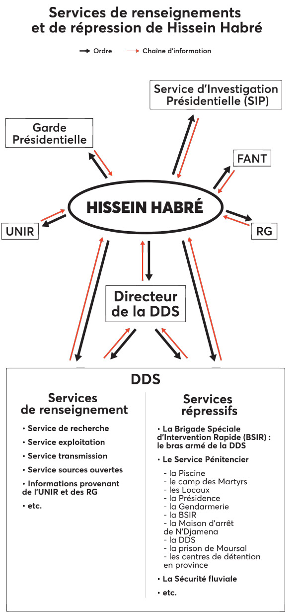 Document des parties civiles schématisant l'organisation du système répressif sous Hissène Habré. &copy; DR