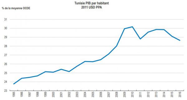 Le PIB par habitant en Tunisie en pourcentage de la moyenne de l'OCDE &copy; OCDE