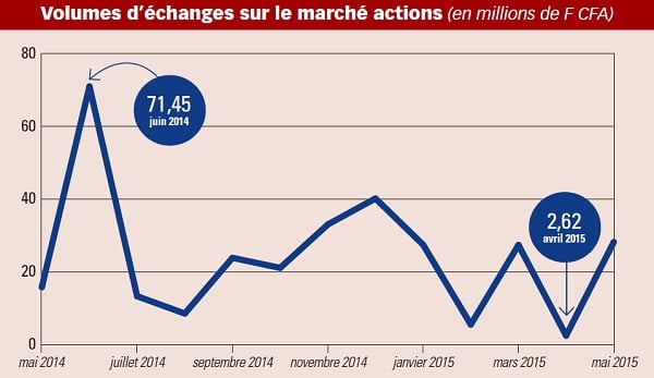 Évolution de la Bourse de Douala entre juin 2014 et juin 2015. &copy; Financia Capital