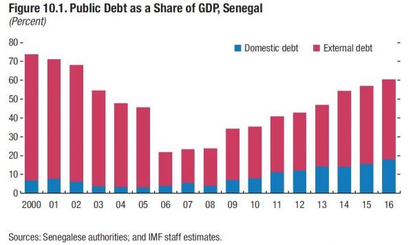 Dette publique en pourcentage du PIB, (en rouge, la dette extérieure ; en bleu, la dette domestique) &copy; DR / FMI