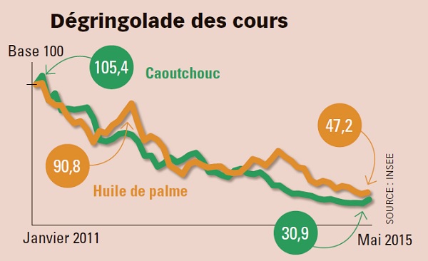 Cours du caoutchouc et de l'huile de palme &copy; Source : Insee.