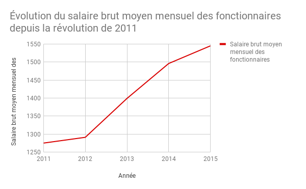 Évolution du salaire brut moyen mensuel des fonctionnaires depuis la révolution en 2011
