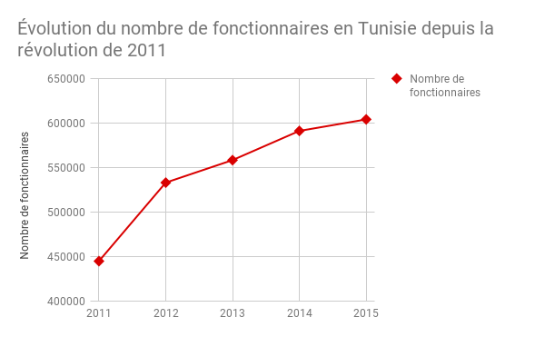 Évolution du nombre de fonctionnaires en Tunisie depuis la révolution de 2011