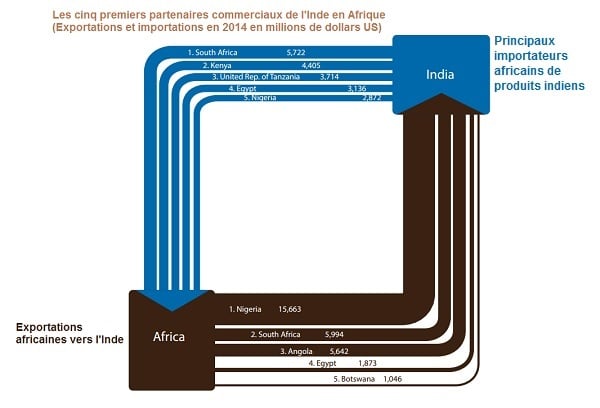Flux commerciaux entre l’Inde et l’Afrique. © DR