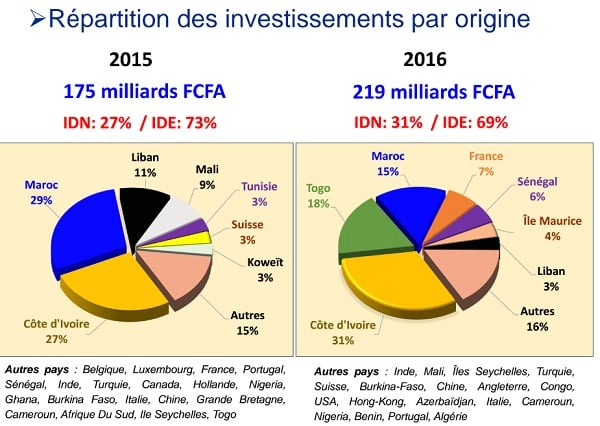 Investissements agréés par le Cepici aux premiers semestres 2015 et 2016. &copy; DR