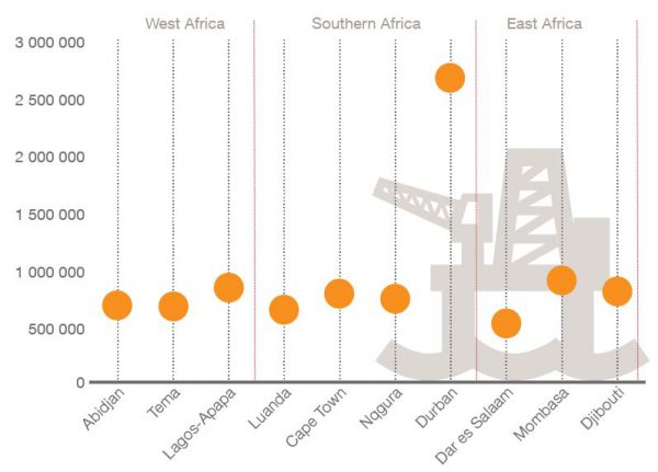 10 plus grands ports africains selon le trafic de conteneur &copy; PwC