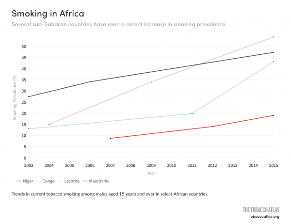 Plusieurs pays africains ont vu récemment une augmentation de la prévalence du tabagisme. &copy; American Cancer Society &amp; Vital Strategies / The Tobacco Atlas