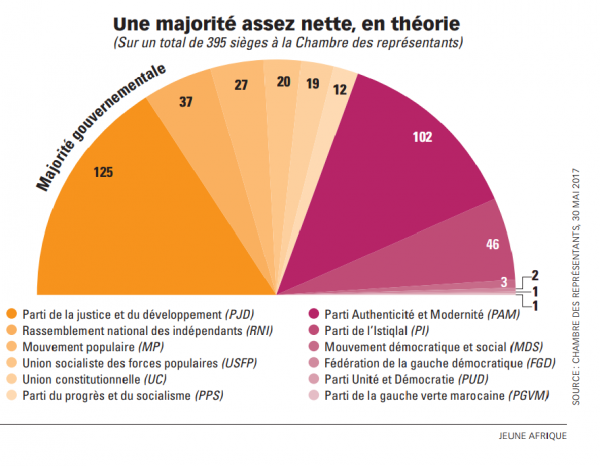 Une majorité assez nette, en théorie &copy; Chambre des représentants, 30 mai 2017