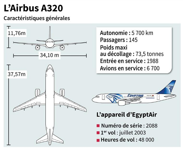 L'avion d'Egyptair. &copy; Par PIZARRO, Philippe MOUCHE, Alain BOMMENEL