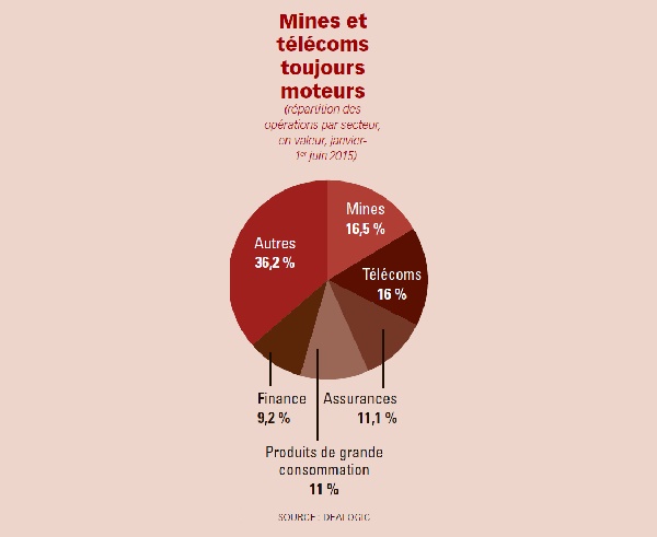 Répartition sectorielle des fusions-acquisitions réalisées en Afrique entre janvier et fin mai 2015. &copy; DR