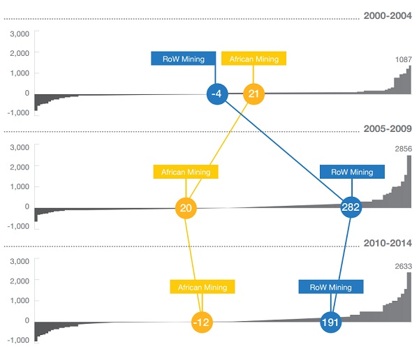 Rapport sur les champions miniers africains de demain le 8 février 2016 &copy; McKinsey