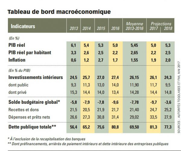 Autorités togolaises et FMI, 2017 &copy; Tableau de bord macroéconomique