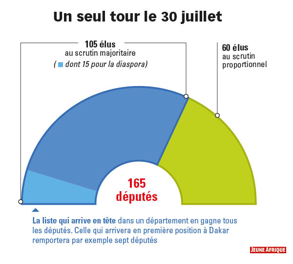 44 la liste qui arrive en tete dans un département en gagne tous les députés. Celle qui arrivera en première position à Dakar remportera par exemple sept députés.