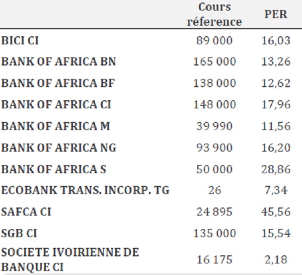 Indicateurs boursiers du secteur financiers à la BRVM. &copy; Adapté d&rsquo;un tableau de Bloomfield Investment &#8211; Semaine du 24 au 28 octobre 2016