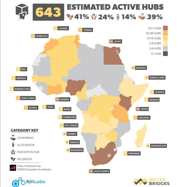 643 hubs actifs dédiés aux start-up ont été identifiés sur le continent en 2019. &copy; AfriLabs &amp; Briter Bridges