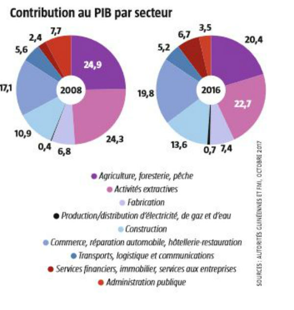  &copy; Infographie Jeune Afrique