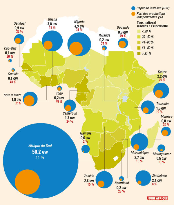 Même si les centrales gérées par des indépendants au sud du Sahara sont de plus en plus nombreuses, leurs capacités restent souvent faibles au regarde des productions nationales.