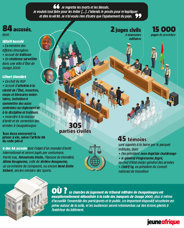 Infographie : les détails de l’organisation du procès du putsch manqué au Burkina. © Jeune Afrique