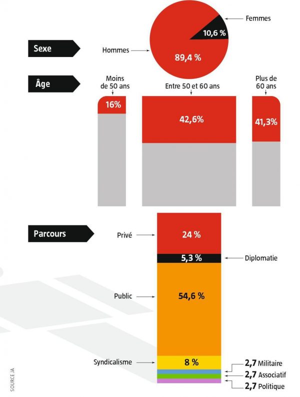 Infographie ministre Maghreb &copy; JA