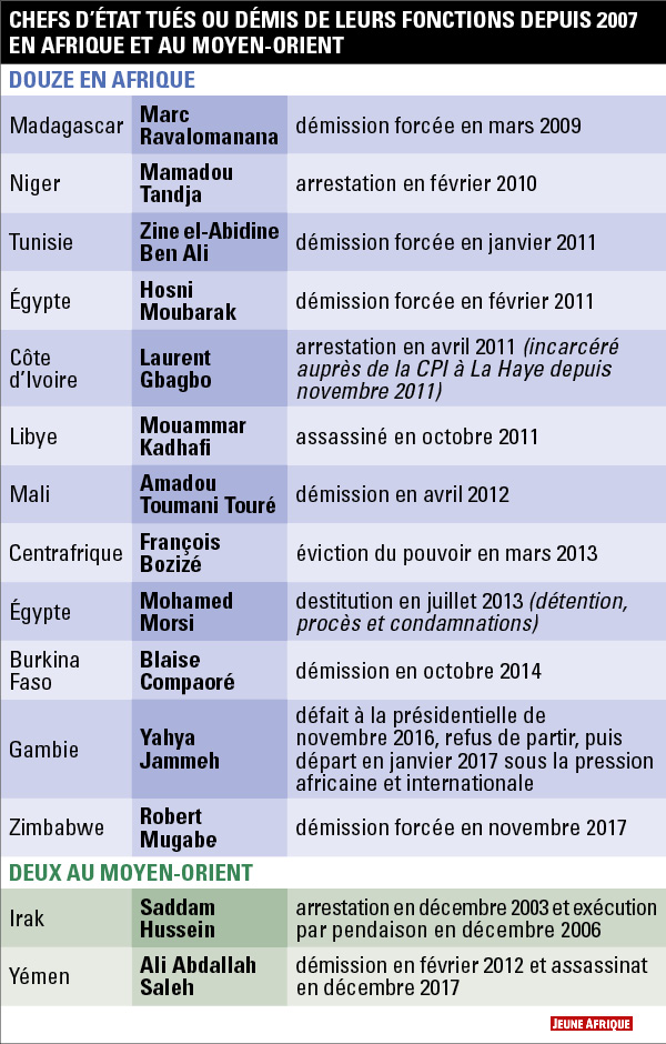  &copy; Infographie : Jeune Afrique