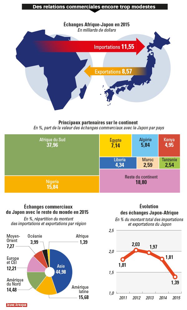 Relations économiques entre le Japon et le continent africain. Infographie de "Jeune Afrique". &copy; JA