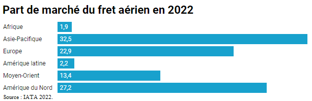 Part de marché fret aérien &copy; Part de marché du fret aérien en %. Source : IATA 2022.