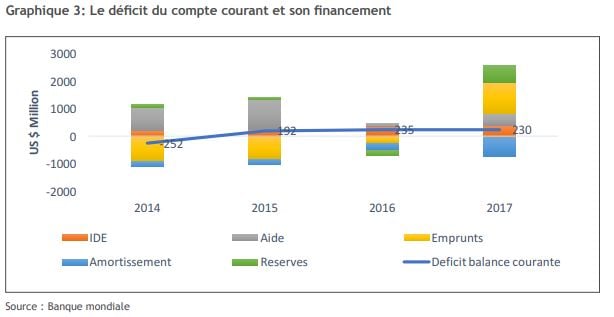  &copy; Source : Banque mondiale.