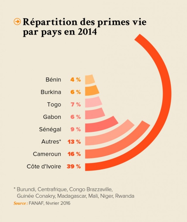 repartittion primes vie