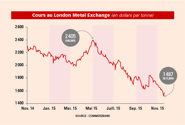 Cours au London Metal Exchange (en dollars par tonne) &copy; J.A.