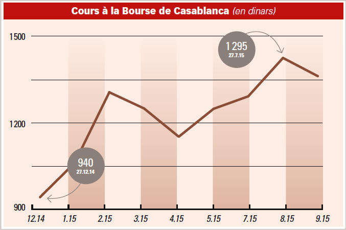 Cours à la Bourse de Casablanca. &copy; Bourse de Casablanca