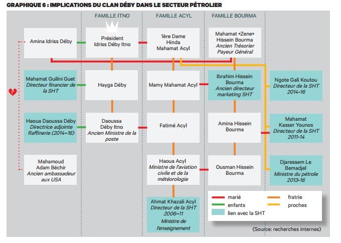 L'implication des proches du président Déby dans le secteur pétrolier &copy; Capture d&rsquo;écran du rapport de Swissaid