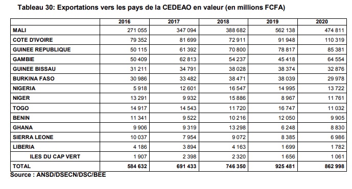 Exportations du Sénégal vers les pays de la Cedeao en 2020 &copy; ANSD