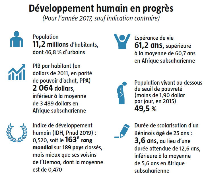 Développement humain en progrès au Bénin &copy; JA