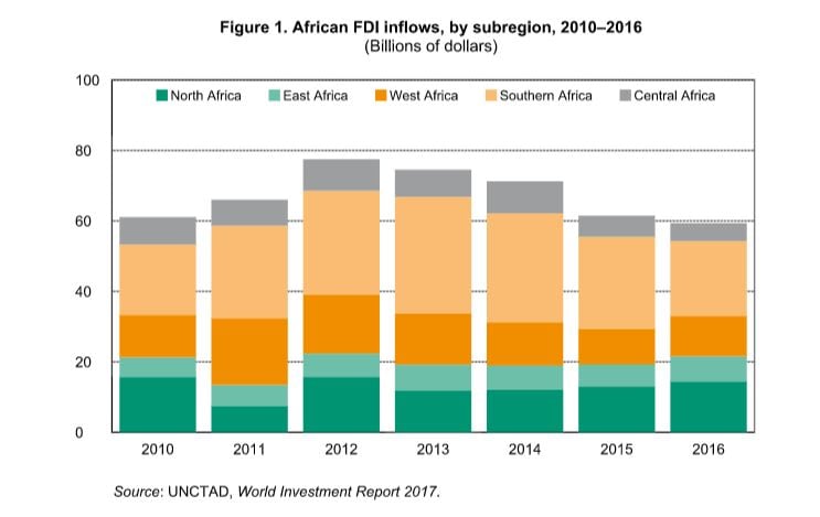 Les flux d'IDE vers l'Afrique par zone, de 2010 à 2016 &copy; Rapport 2017 de la Cnuced sur les investissements dans le monde