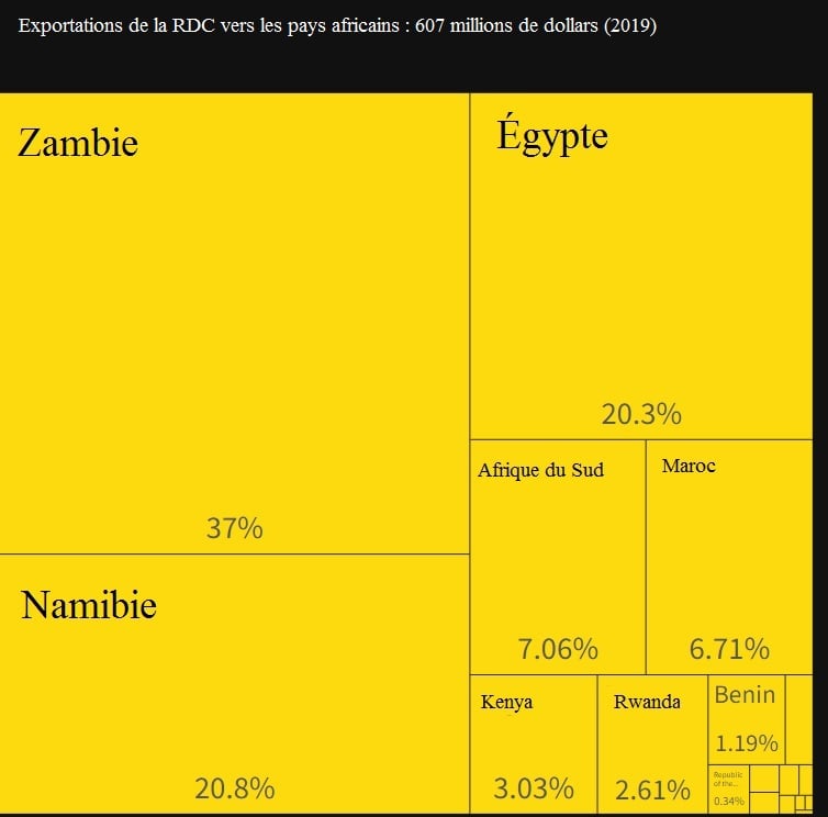 Exportations de la RDC 2019 &copy; Observatoire de la complexité économique