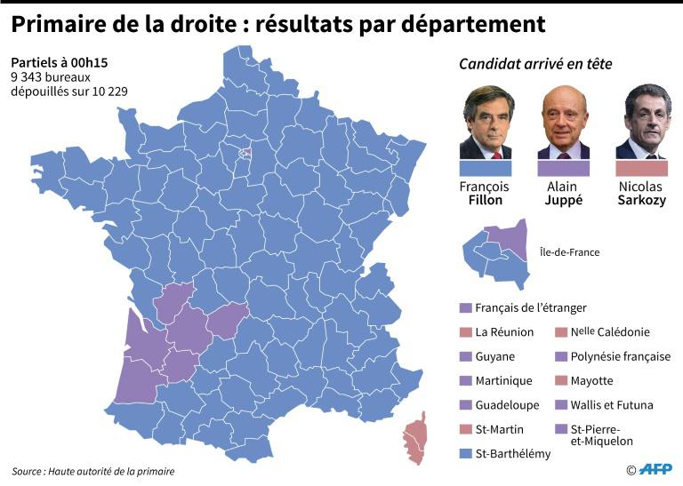 Candidat arrivé en tête dans chaque département au 1er tour de laprimairede la droite &copy; AFP