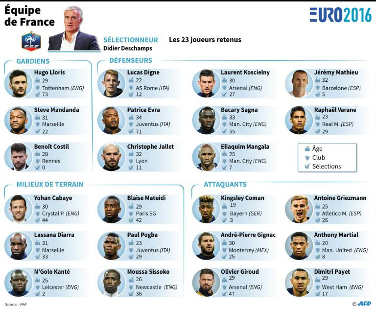 La sélection française pour l'Euro 2016. &copy; AFP