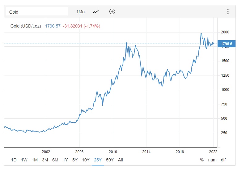 Évolution du cours de l’or depuis 25 ans. © tradingeconomics.com